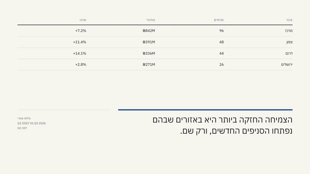 שקופית בעיצוב לוח: לוח — טבלה. טבלת אזורים בארבע עמודות מעל קו כבד, והמסקנה נכתבת מתחתיה: הצמיחה החזקה ביותר היא באזורים שבהם נפתחו הסניפים החדשים