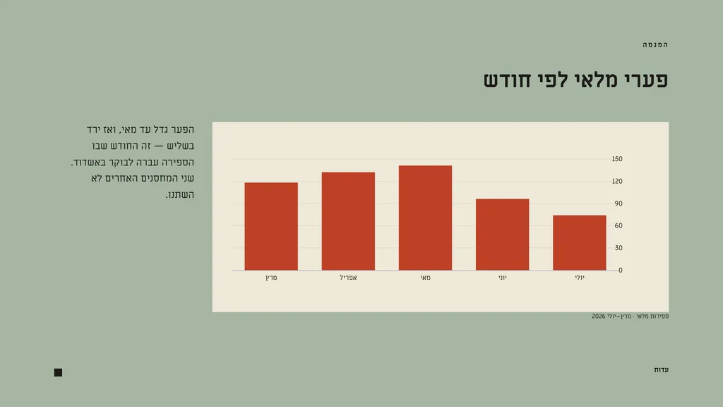 שקופית בעיצוב מדף: עדות — תרשים. הפער גדל עד מאי, ואז ירד בשליש — זה החודש שבו הספירה עברה לבוקר באשדוד. שני המחסנים האחרים לא השתנו.