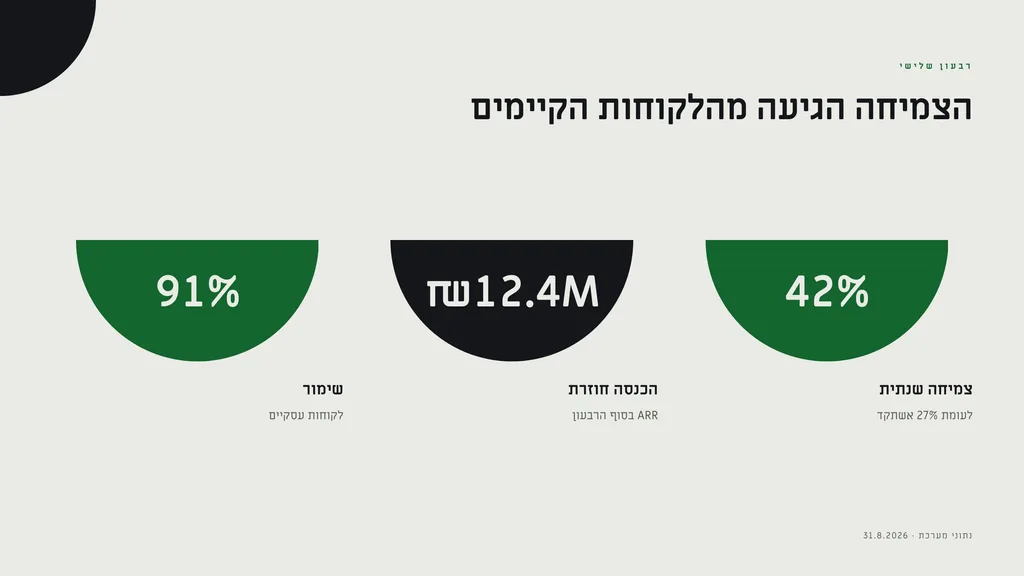 שקופית בעיצוב מחוגה: מדדים — חוגות. שלוש חוגות שנחתכות בקצה הדף ובכל אחת מספר אחד: הצמיחה הגיעה מהלקוחות הקיימים
