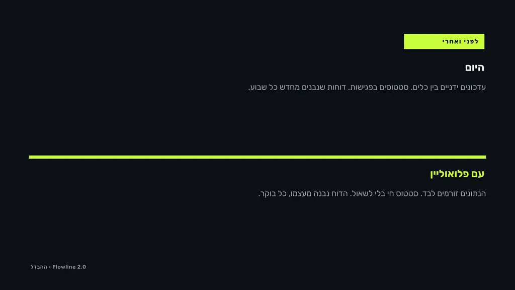 שקופית בעיצוב אות: השוואה — מעל ומתחת. עדכונים ידניים בין כלים. סטטוסים בפגישות. דוחות שנבנים מחדש כל שבוע.