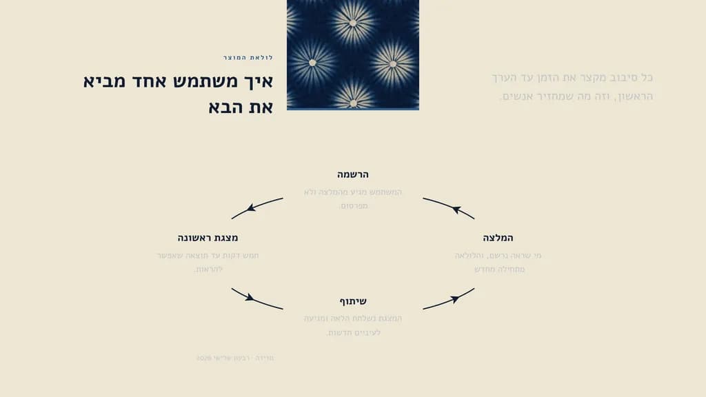 שקופית בעיצוב קשר: תהליך — טבעת. טבעת של ארבעה שלבים על גיליון צבוע בטבילה אחת: איך משתמש אחד מביא את הבא