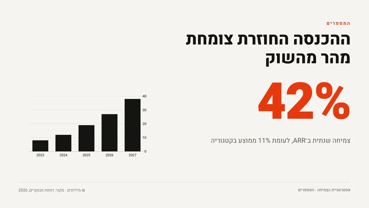 שקופית בעיצוב שוויצרית: נתונים — פוסטר. ההכנסה החוזרת צומחת מהר מהשוק