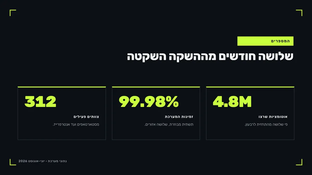 שקופית בעיצוב אות: מדדים — כרטיסי ערך. שלושה חודשים מההשקה השקטה