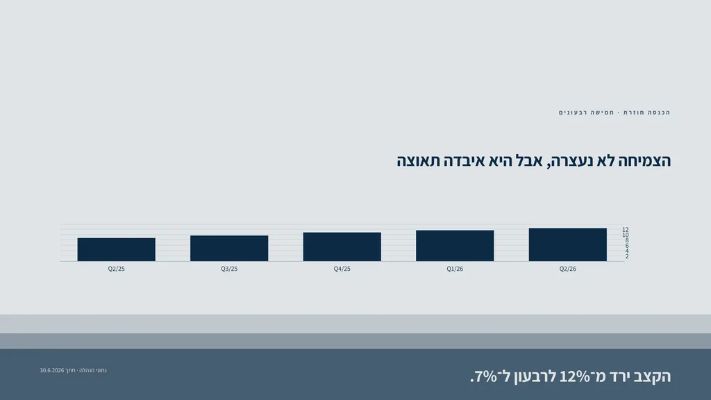 שקופית בעיצוב דרגה: נתונים — תרשים. הכנסה חוזרת · חמישה רבעונים