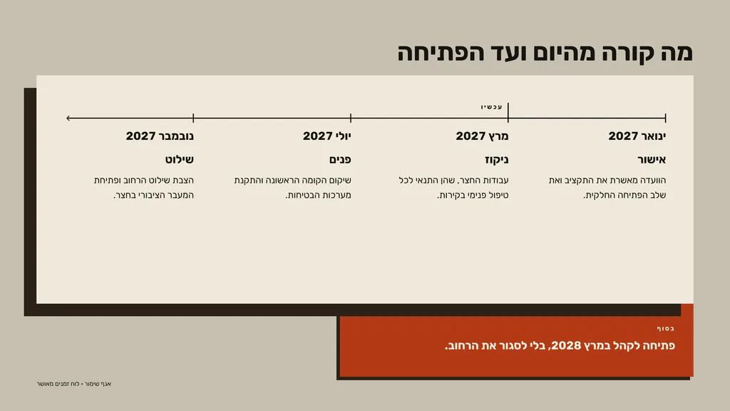 שקופית בעיצוב תבליט: תהליך — שלבים על ציר זמן. לוחות מורמים מעל הרקע עם צל קשה, ערוכים על ציר זמן: מה קורה מהיום ועד הפתיחה