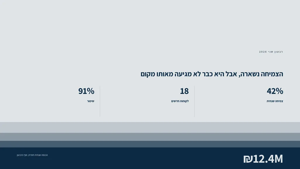 שקופית בעיצוב דרגה: מדדים — מדד. הצמיחה נשארה, אבל היא כבר לא מגיעה מאותו מקום