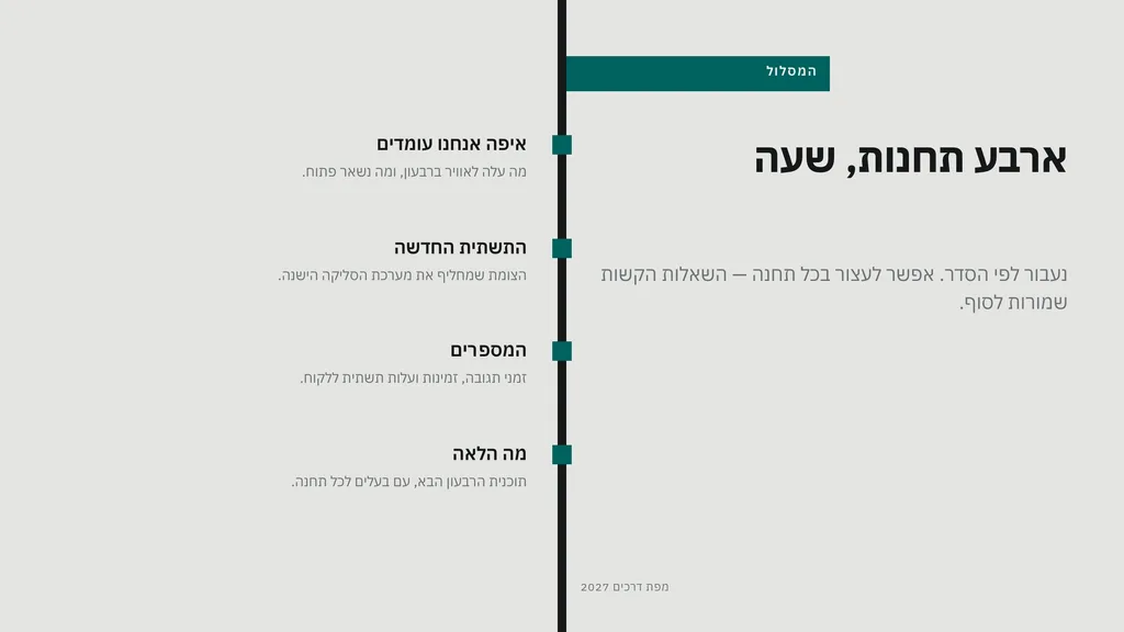 שקופית בעיצוב מסילה: סדר היום — מסלול. ציר אנכי כבד שארבע תחנות תלויות עליו כשילוט: ארבע תחנות, שעה