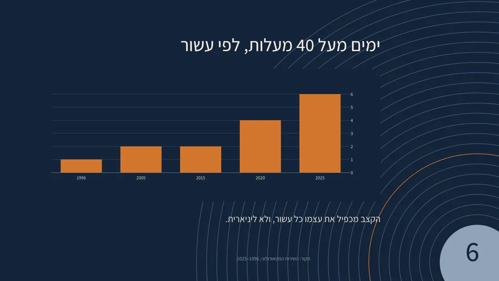 שקופית בעיצוב טבעות: נתונים. ימים מעל 40 מעלות, לפי עשור