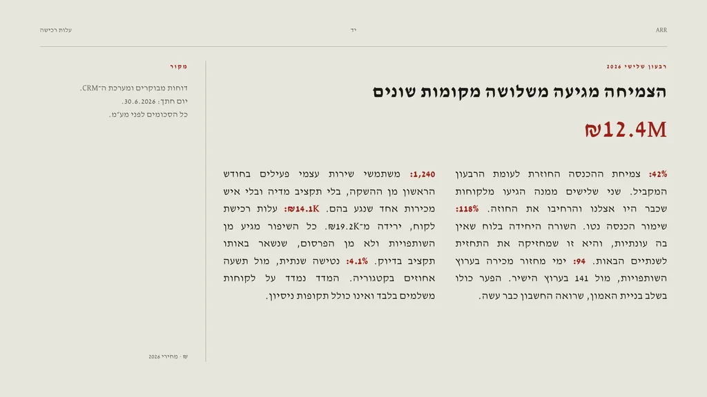 שקופית בעיצוב ערך: מדדים — ספרות כרוּבּריקה. הצמיחה מגיעה משלושה מקומות שונים