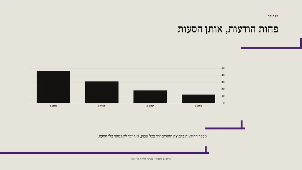 תרשים עמודות של הודעות בשבוע בקבוצת ההורים, מ־46 בשבוע הראשון עד 12 ברביעי
