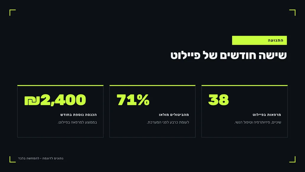 שלושה כרטיסי מדדים מהפיילוט: 38 מרפאות, 71% מהביטולים מולאו, ₪2,400 הכנסה נוספת בחודש