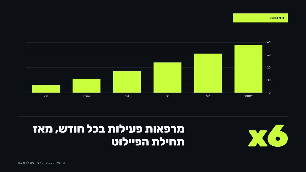 תרשים עמודות של מרפאות פעילות בכל חודש, ממרץ עד אוגוסט, והמספר x6 בגדול
