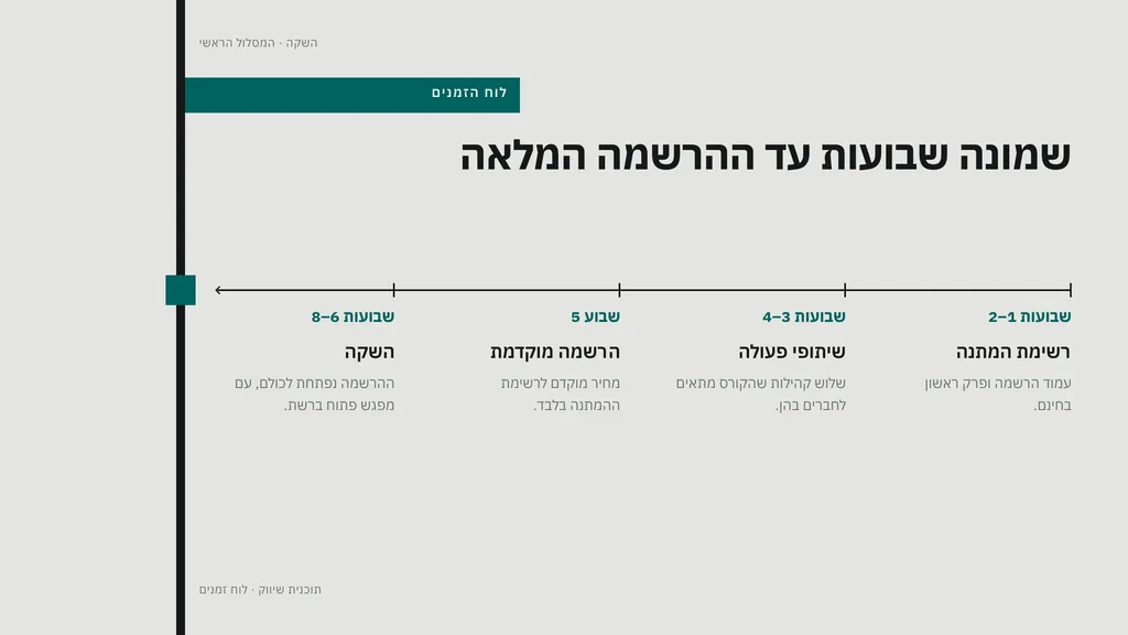 לוח זמנים של שמונה שבועות: רשימת המתנה, שיתופי פעולה, הרשמה מוקדמת והשקה