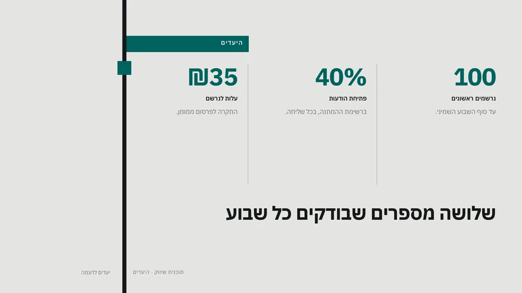 שלושה יעדים: 100 נרשמים ראשונים, 40% פתיחת הודעות ו־₪35 עלות לנרשם