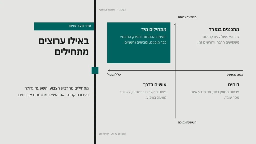 מפה של ארבעה רביעים לפי השפעה וקלות: באילו ערוצים מתחילים, מה מתכננים בנפרד ומה דוחים