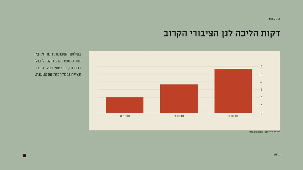 תרשים עמודות של דקות הליכה לגן הציבורי בשלוש שכונות, 6, 11 ו־17 דקות, עם הסבר להבדל