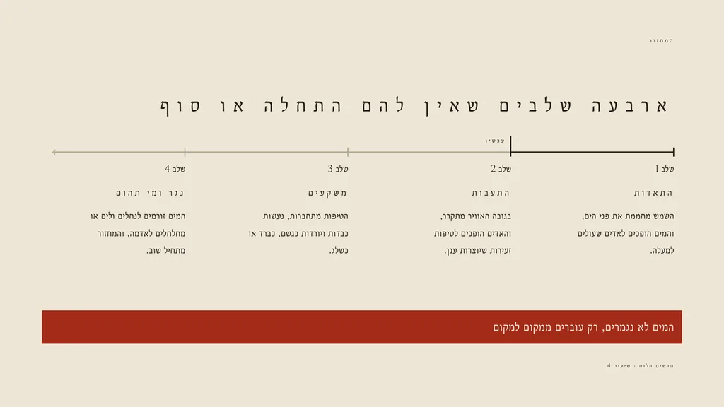 ציר של ארבעה שלבים במחזור המים: התאדות, התעבות, משקעים ונגר, עם הסבר קצר לכל שלב