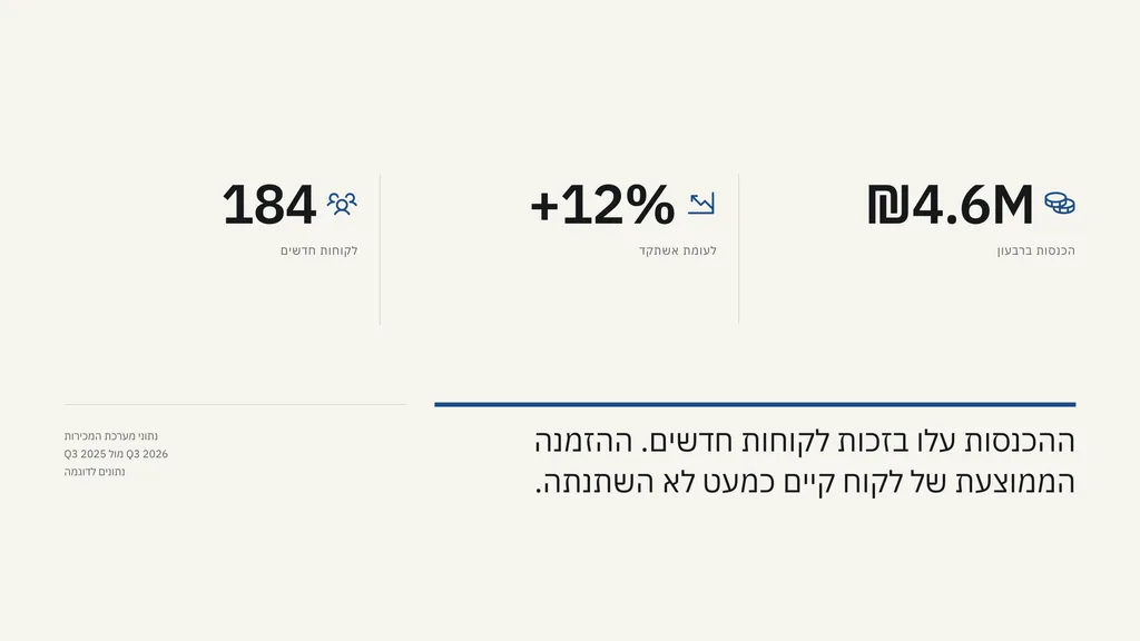 שלושה מדדים עם סמלים: ₪4.6M הכנסות, עלייה של 12% לעומת אשתקד, 184 לקוחות חדשים, ומשפט שמסביר אותם