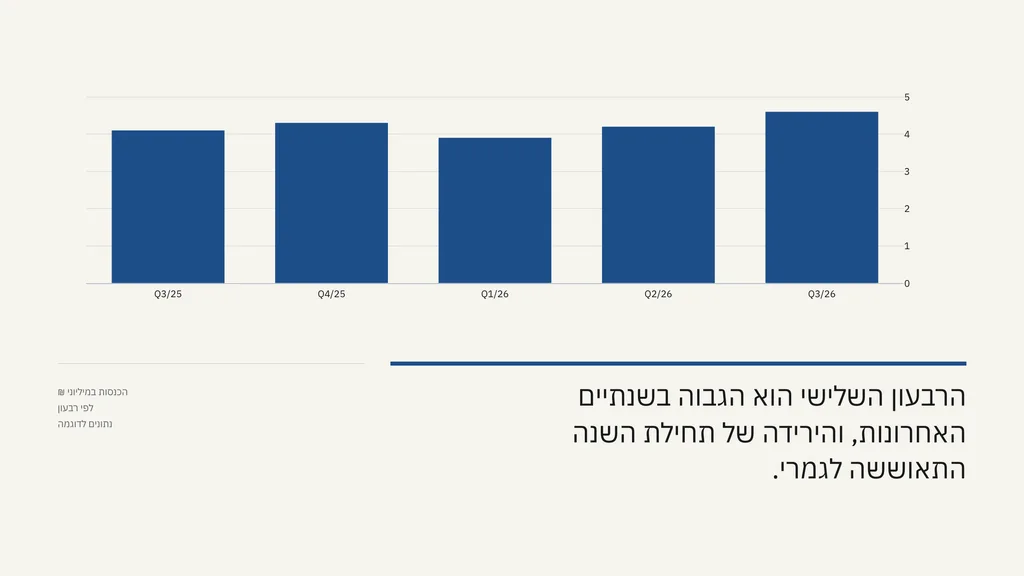 תרשים עמודות של הכנסות בחמישה רבעונים, עם המסקנה שהרבעון השלישי הוא הגבוה בשנתיים
