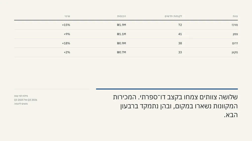 טבלה של ארבעה צוותים: לקוחות חדשים, הכנסות ושינוי, והמסקנה שהמכירות המקוונות נשארו במקום